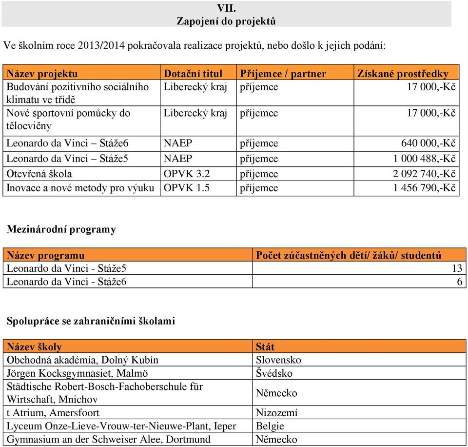 Vinci Stáže5 NAEP příjemce 1 000 488,-Kč Otevřená škola OPVK 3.2 příjemce 2 092 740,-Kč Inovace a nové metody pro výuku OPVK 1.