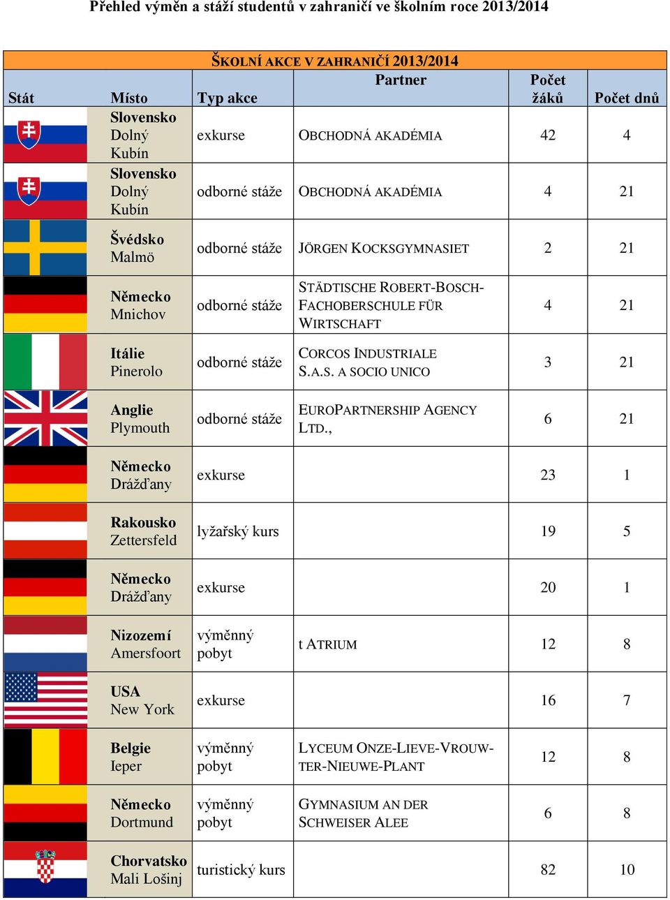 WIRTSCHAFT 4 21 Itálie Pinerolo odborné stáže CORCOS INDUSTRIALE S.A.S. A SOCIO UNICO 3 21 Anglie Plymouth odborné stáže EUROPARTNERSHIP AGENCY LTD.