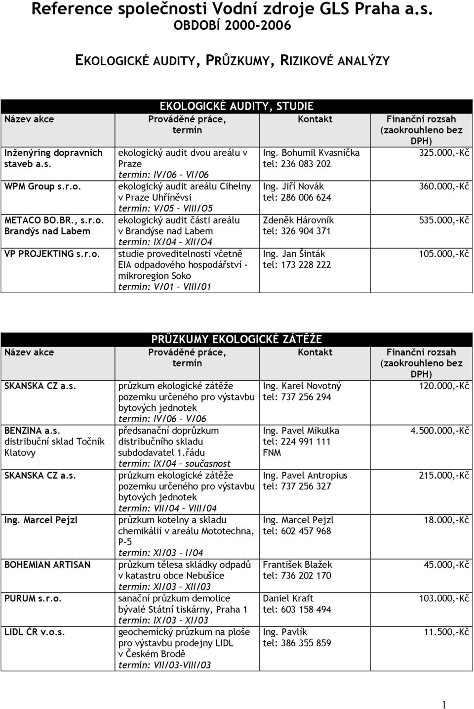 IX/04 XII/O4 studie proveditelnosti včetně EIA odpadového hospodářství - mikroregion Soko : V/01 VIII/01 Ing. Bohumil Kvasnička tel: 236 083 202 Ing.