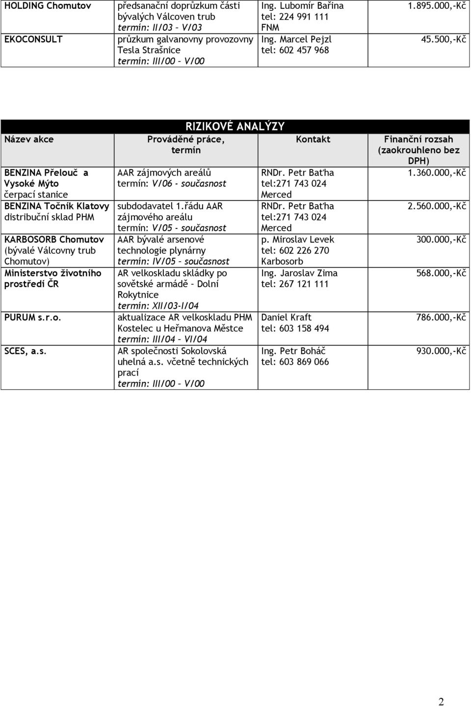 500,-Kč BENZINA Přelouč a Vysoké Mýto čerpací stanice BENZINA Točník Klatovy distribuční sklad PHM KARBOSORB Chomutov (bývalé Válcovny trub Chomutov) Ministerstvo životního prostředí ČR PURUM s.r.o. SCES, a.