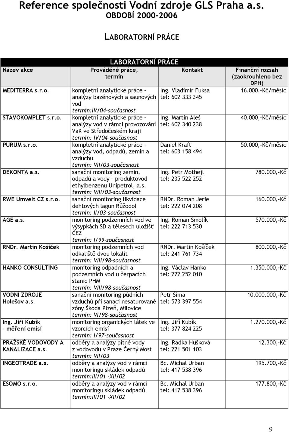 s. RWE Umvelt CZ s.r.o. AGE a.s. RNDr. Martin Košíček HANKO CONSULTING VODNÍ ZDROJE Holešov a.s. Ing. Jiří Kubík měření emisí PRAŽSKÉ VODOVODY A KANALIZACE a.s. INGEOTRADE a.s. ESOMO s.r.o. sanační monitoring zemin, odpadů a vody produktovod ethylbenzenu Unipetrol, a.