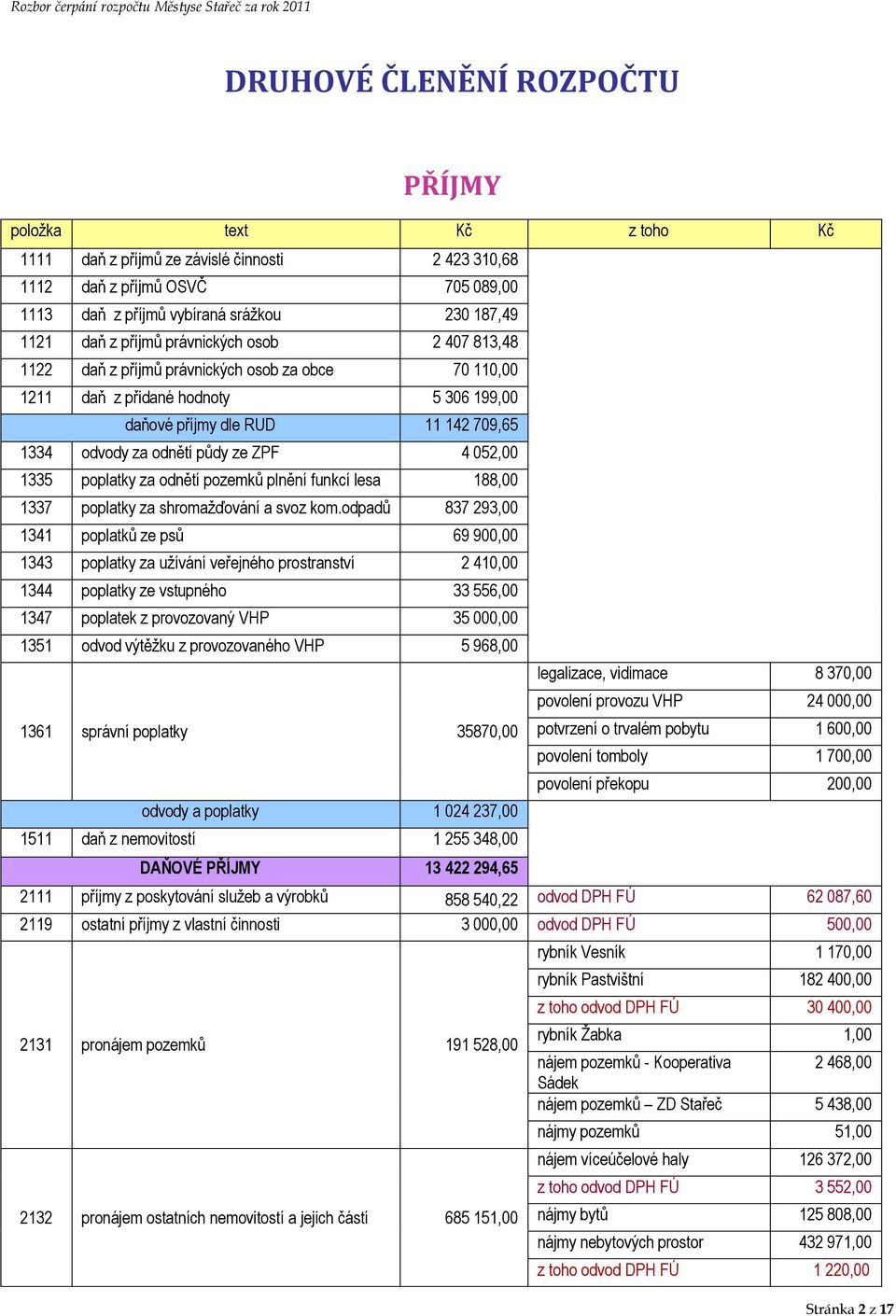 4 052,00 1335 poplatky za odnětí pozemků plnění funkcí lesa 188,00 1337 poplatky za shromažďování a svoz kom.