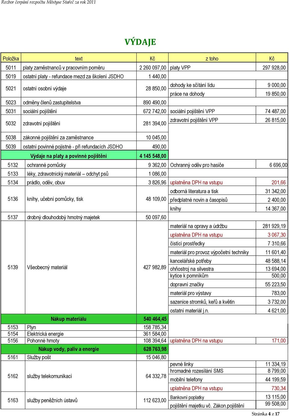 pojištění 281 394,00 zdravotní pojištění VPP 26 815,00 5038 zákonné pojištění za zaměstnance 10 045,00 5039 ostatní povinné pojistné - při refundacích JSDHO 490,00 Výdaje na platy a povinné pojištění