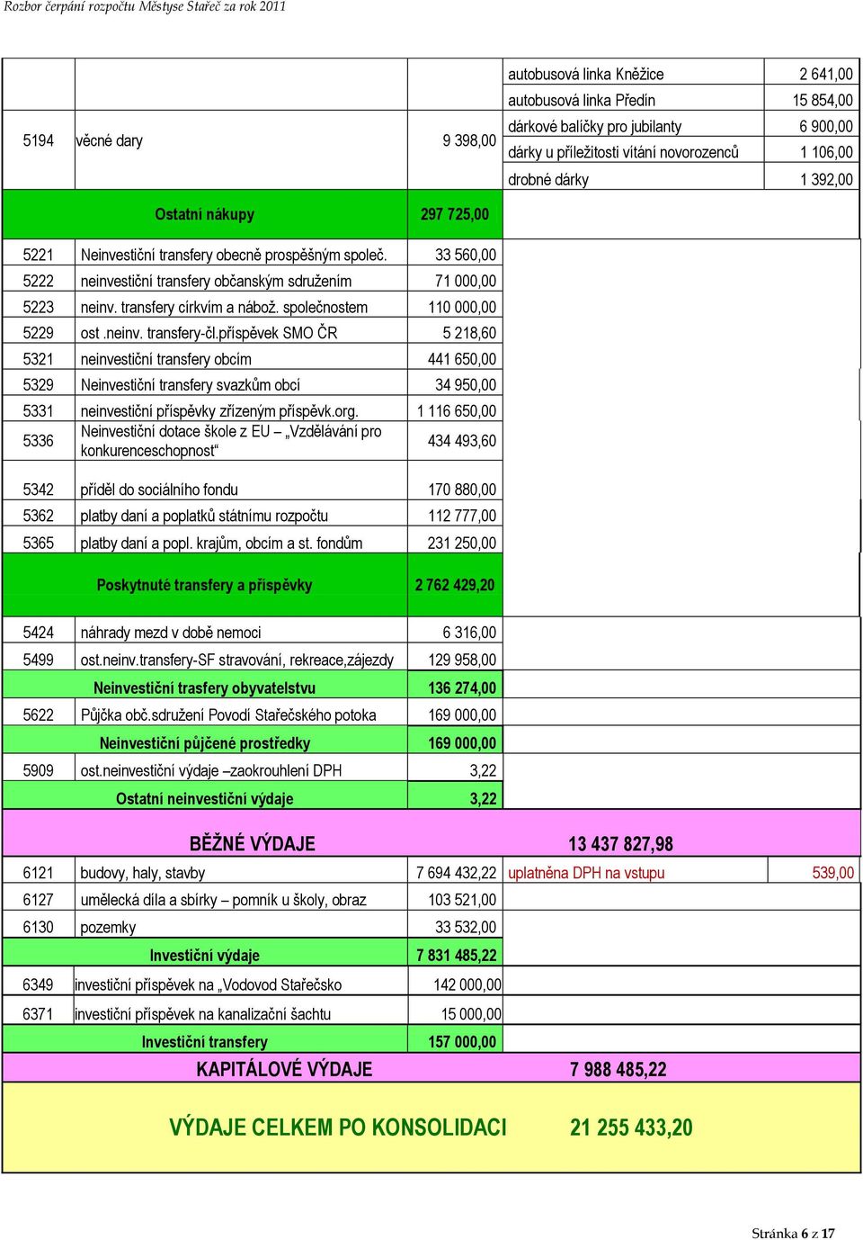 společnostem 110 000,00 5229 ost.neinv. transfery-čl.