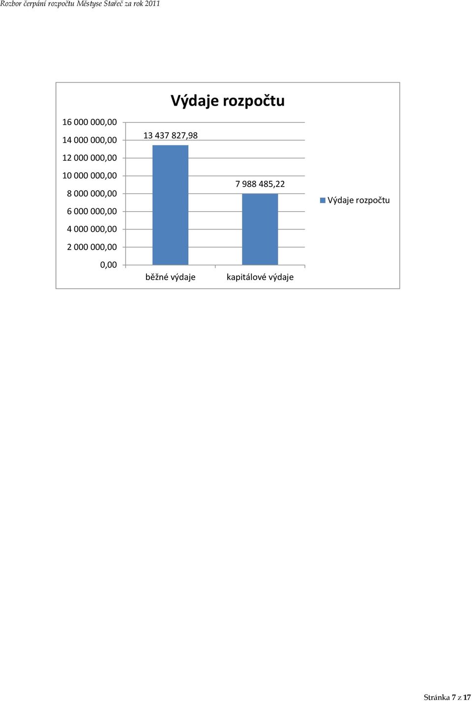 000,00 0,00 Výdaje rozpočtu 13 437 827,98 7 988 485,22
