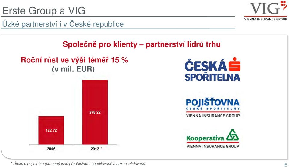 ve výši téměř 15 % (v mil.