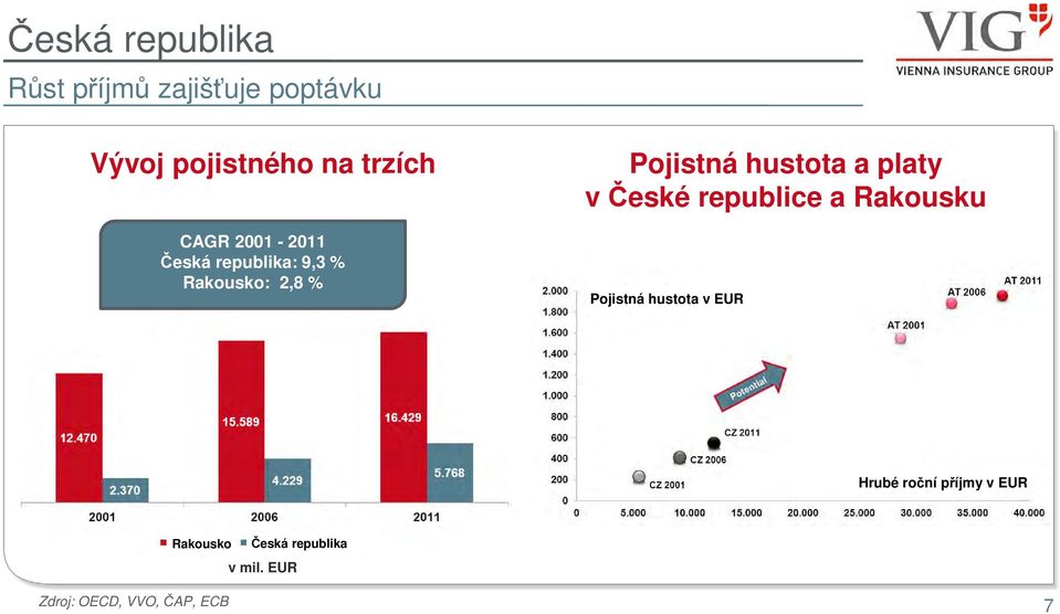 platy v České republice a Rakousku Pojistná hustota v EUR Hrubé roční