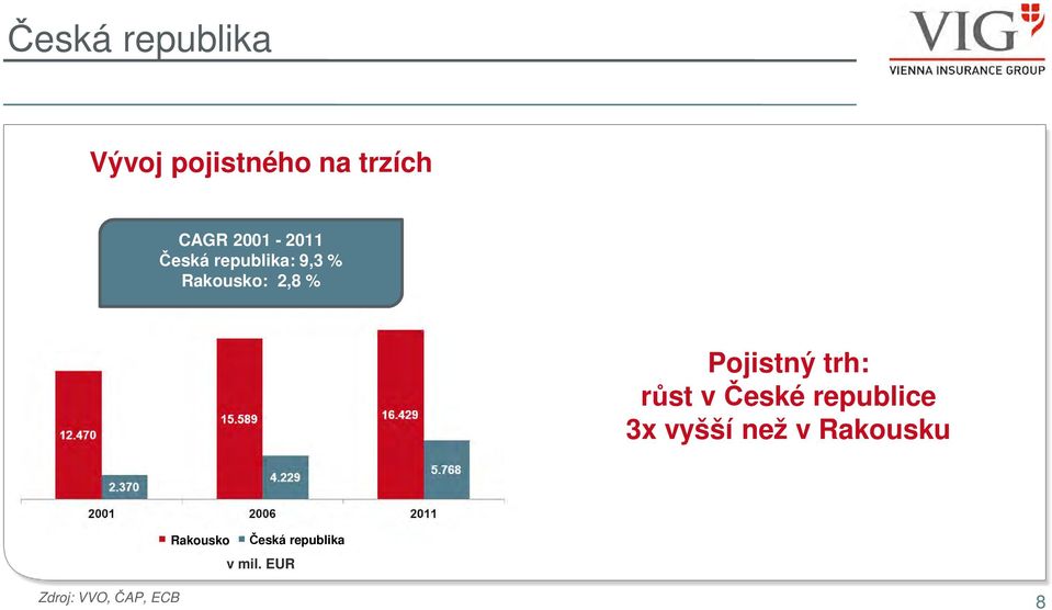 Pojistný trh: růst v České republice 3x vyšší než v