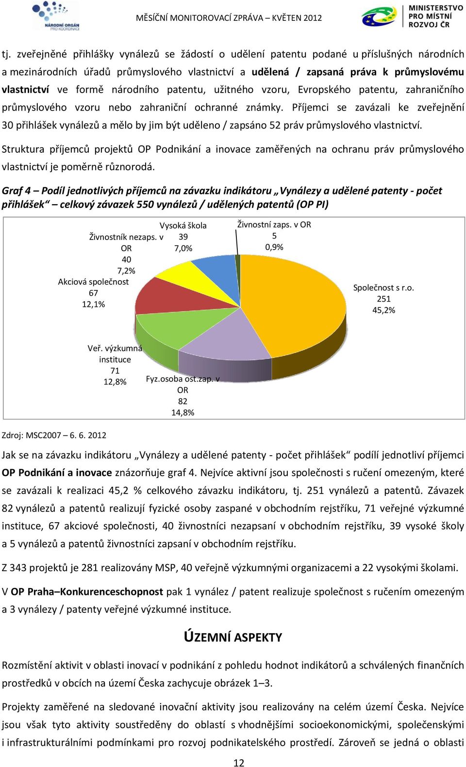 Příjemci se zavázali ke zveřejnění 30 přihlášek vynálezů a mělo by jim být uděleno / zapsáno 52 práv průmyslového vlastnictví.