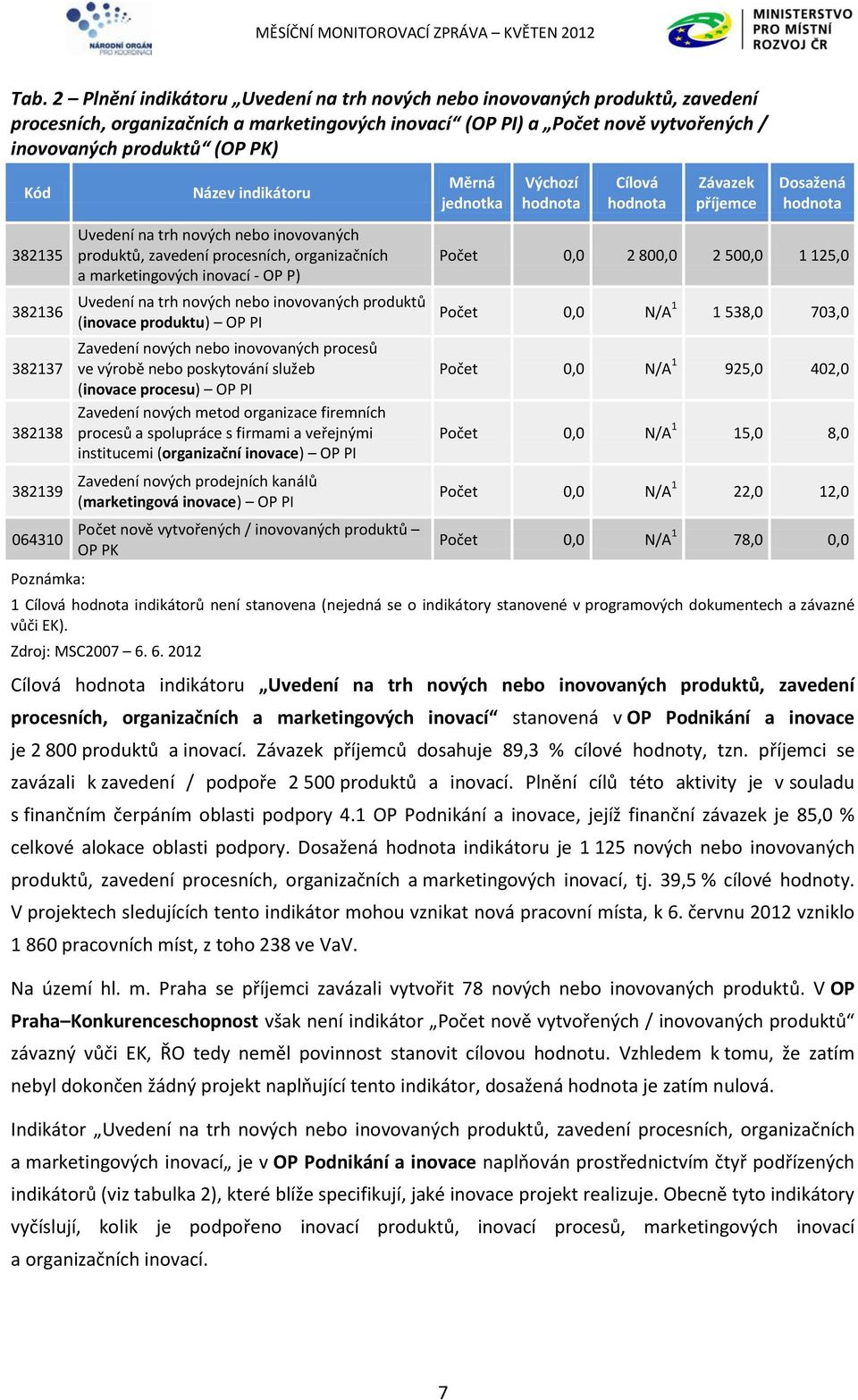 na trh nových nebo inovovaných produktů (inovace produktu) OP PI Zavedení nových nebo inovovaných procesů ve výrobě nebo poskytování služeb (inovace procesu) OP PI Zavedení nových metod organizace