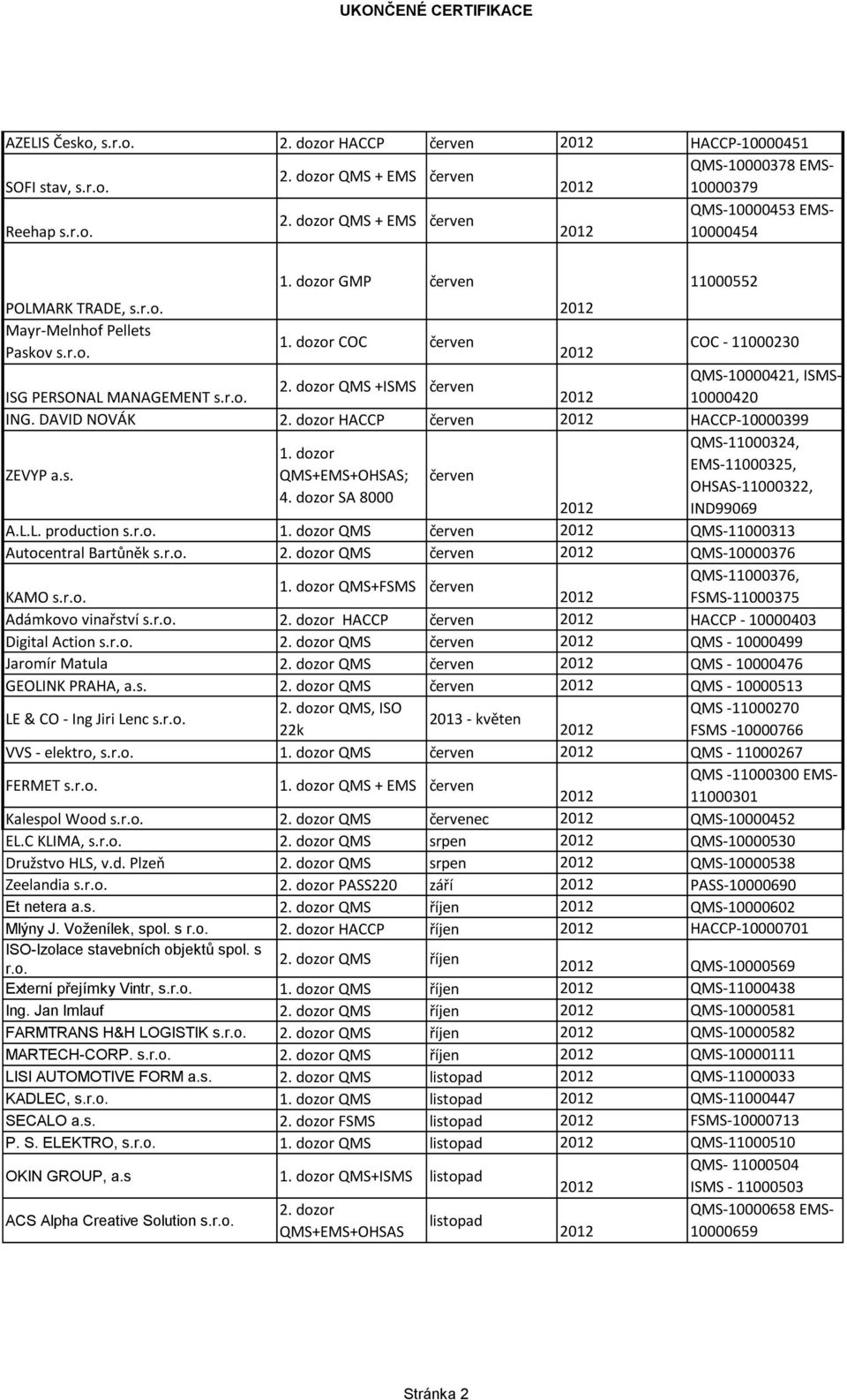 dozor SA 8000 IND99069 A.L.L. production s.r.o. QMS červen QMS-11000313 Autocentral Bartůněk s.r.o. QMS červen QMS-10000376 QMS-11000376, QMS+FSMS červen KAMO s.r.o. FSMS-11000375 Adámkovo vinařství s.