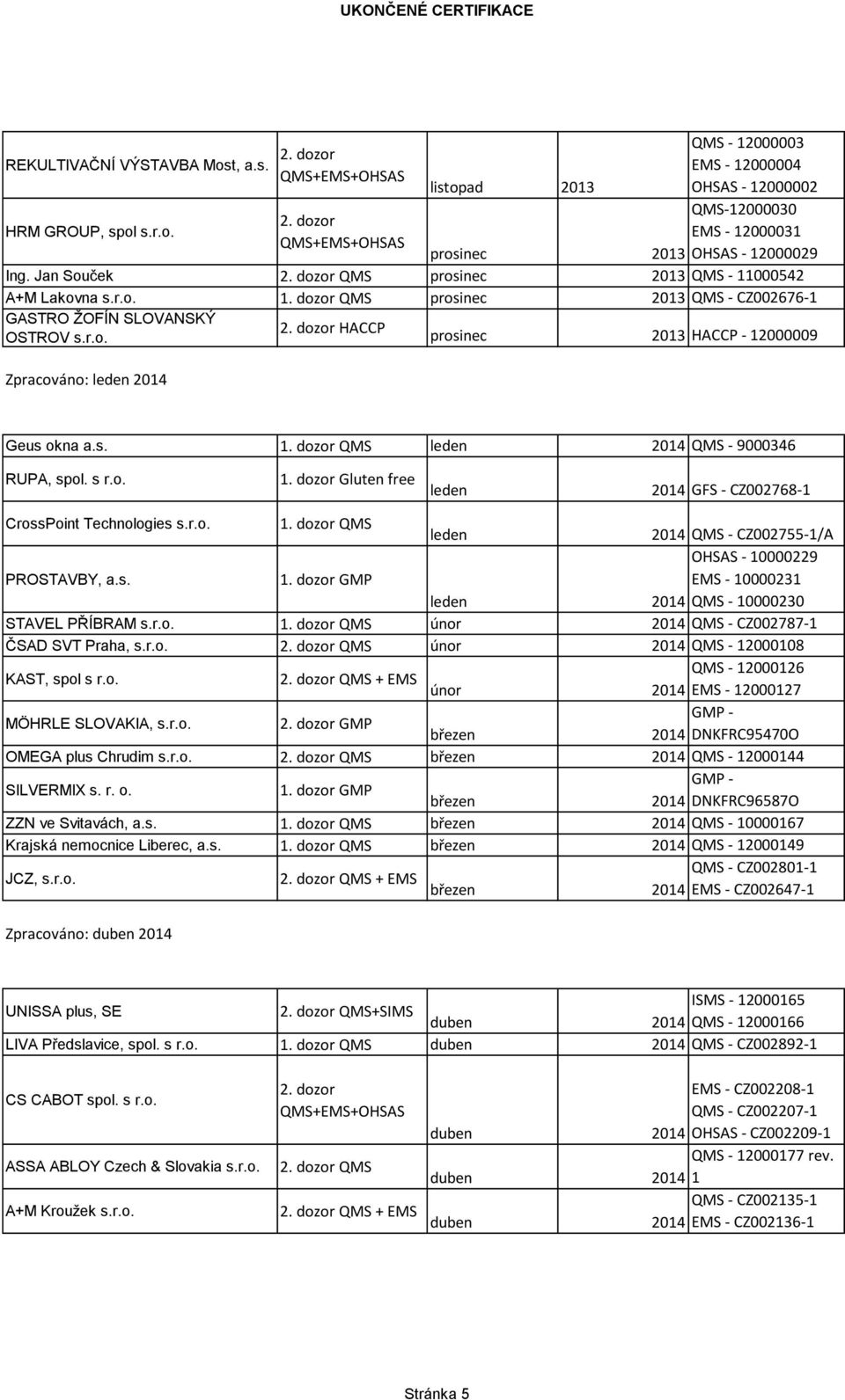 s. QMS leden 2014 QMS - 9000346 RUPA, spol. s r.o. Gluten free leden 2014 GFS - CZ002768-1 CrossPoint Technologies s.r.o. QMS leden 2014 QMS - CZ002755-1/A PROSTAVBY, a.s. GMP leden OHSAS - 10000229 EMS - 10000231 2014 QMS - 10000230 STAVEL PŘÍBRAM s.