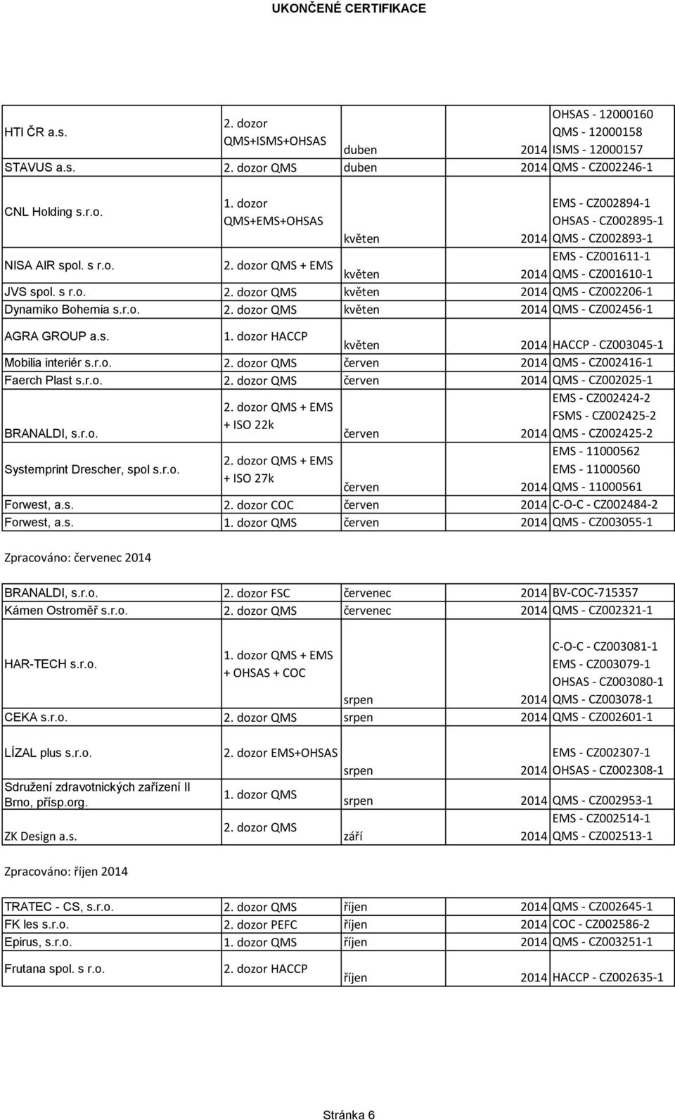 r.o. QMS květen 2014 QMS - CZ002456-1 AGRA GROUP a.s. HACCP květen 2014 HACCP - CZ003045-1 Mobilia interiér s.r.o. QMS červen 2014 QMS - CZ002416-1 Faerch Plast s.r.o. QMS červen 2014 QMS - CZ002025-1 EMS - CZ002424-2 QMS + EMS FSMS - CZ002425-2 + ISO 22k BRANALDI, s.