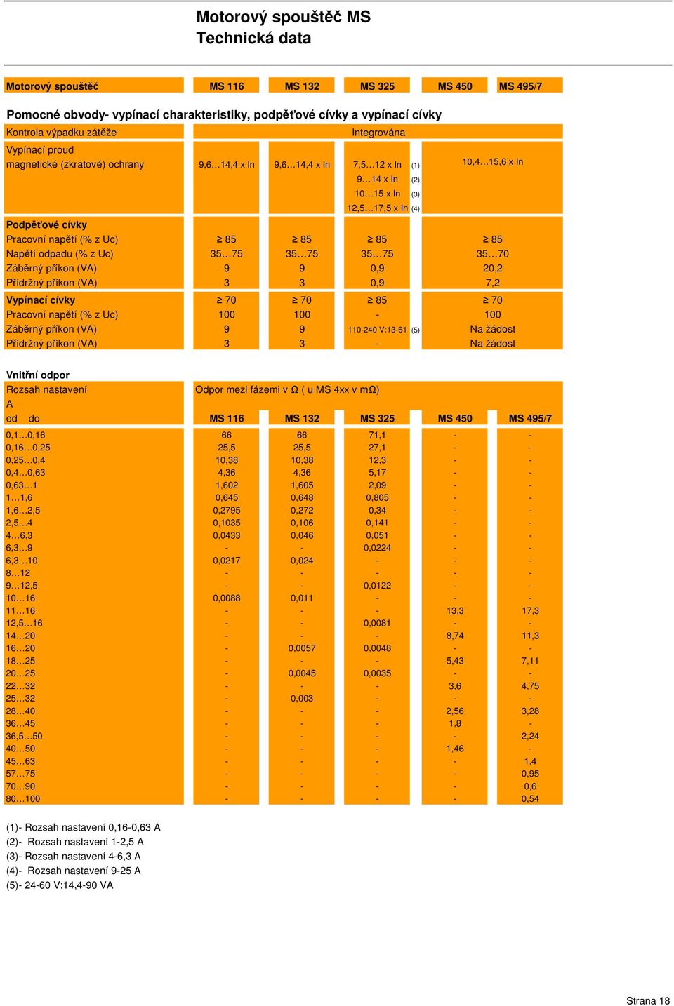 Naptí odpadu (% z Uc) 35 75 35 75 35 75 Zábrný píkon (VA) 9 9 0,9 Pídržný píkon (VA) 3 3 0,9 Vypínací cívky 70 70 85 Pracovní naptí (% z Uc) 100 100 - Zábrný píkon (VA) 9 9 110-240 V:13-61 (5)