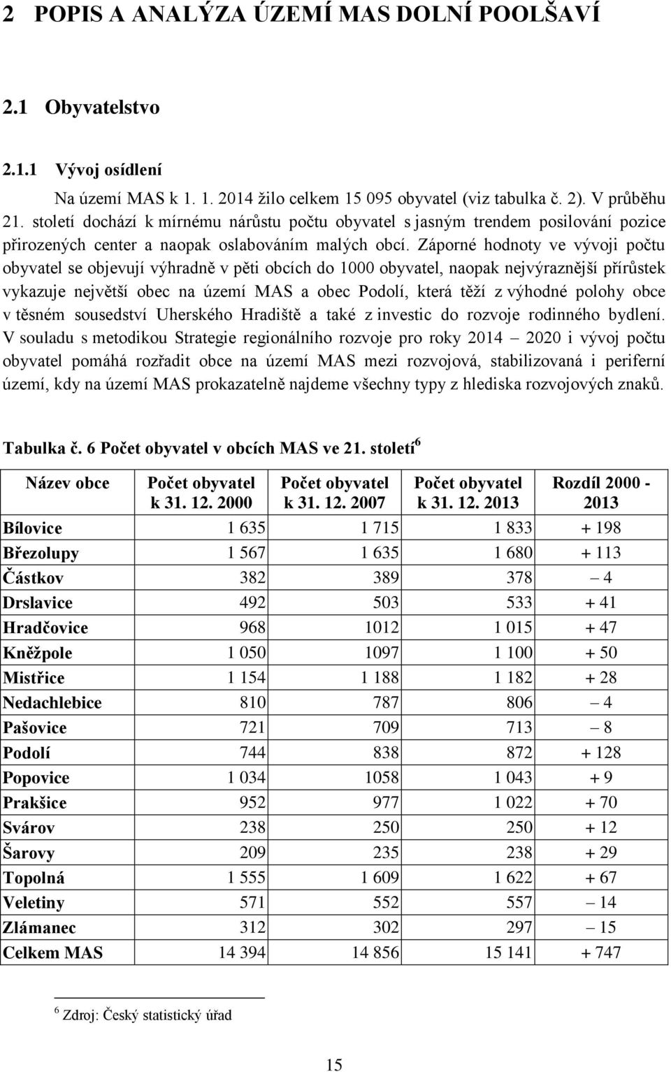 Záporné hodnoty ve vývoji počtu obyvatel se objevují výhradně v pěti obcích do 1000 obyvatel, naopak nejvýraznější přírůstek vykazuje největší obec na území MAS a obec Podolí, která těží z výhodné