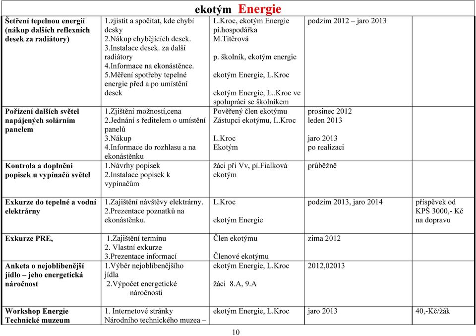 Zjištění možností,cena 2.Jednání s ředitelem o umístění panelů 3.Nákup 4.Informace do rozhlasu a na ekonástěnku 1.Návrhy popisek 2.Instalace popisek k vypínačům Energie L.Kroc, Energie pí.