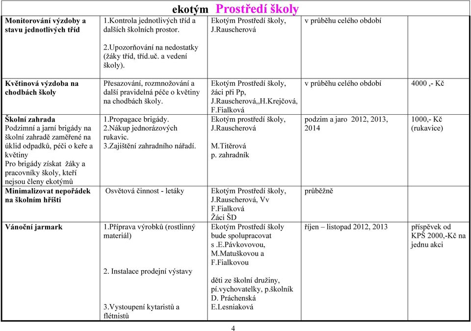 Rauscherová v průběhu celého období Květinová výzdoba na chodbách školy Školní zahrada Podzimní a jarní brigády na školní zahradě zaměřené na úklid odpadků, péči o keře a květiny Pro brigády získat