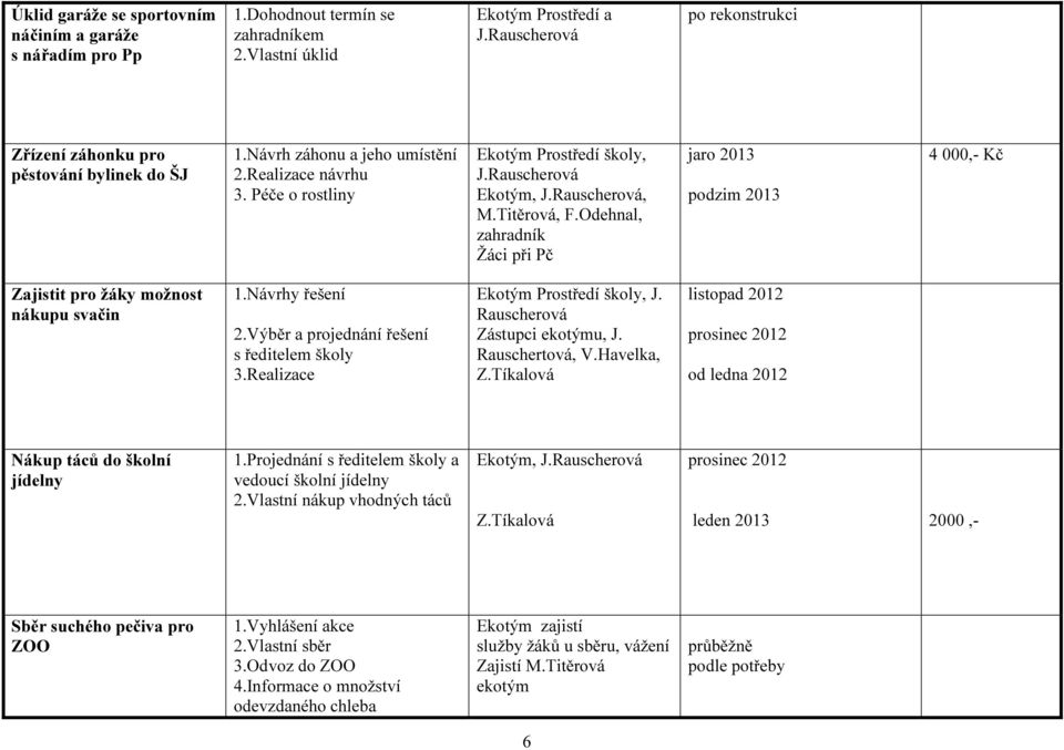 Rauscherová, M.Titěrová, F.Odehnal, zahradník Žáci při Pč jaro 2013 podzim 2013 4 000,- Kč Zajistit pro žáky možnost nákupu svačin 1.Návrhy řešení 2.Výběr a projednání řešení s ředitelem školy 3.