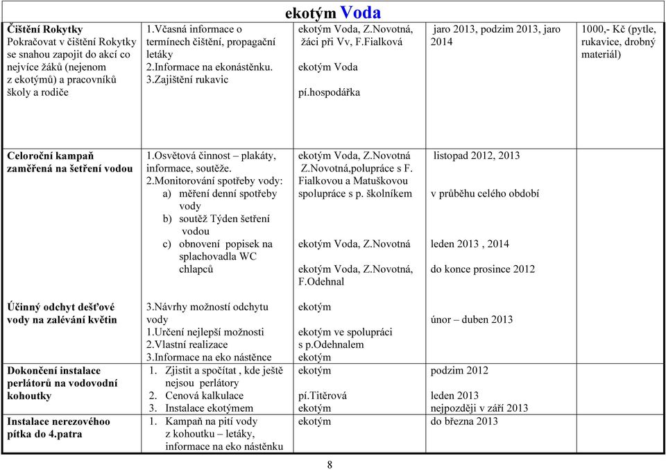 hospodářka jaro 2013, podzim 2013, jaro 2014 1000,- Kč (pytle, rukavice, drobný materiál) Celoroční kampaň zaměřená na šetření vodou 1.Osvětová činnost plakáty, informace, soutěže. 2.Monitorování spotřeby vody: a) měření denní spotřeby vody b) soutěž Týden šetření vodou c) obnovení popisek na splachovadla WC chlapců Voda, Z.