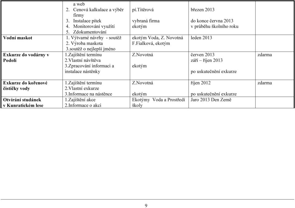 Novotná březen 2013 do konce června 2013 v průběhu školního roku leden 2013 červen 2013 září říjen 2013 po uskutečnění exkurze zdarma Exkurze do kořenové čističky vody Otvírání studánek v