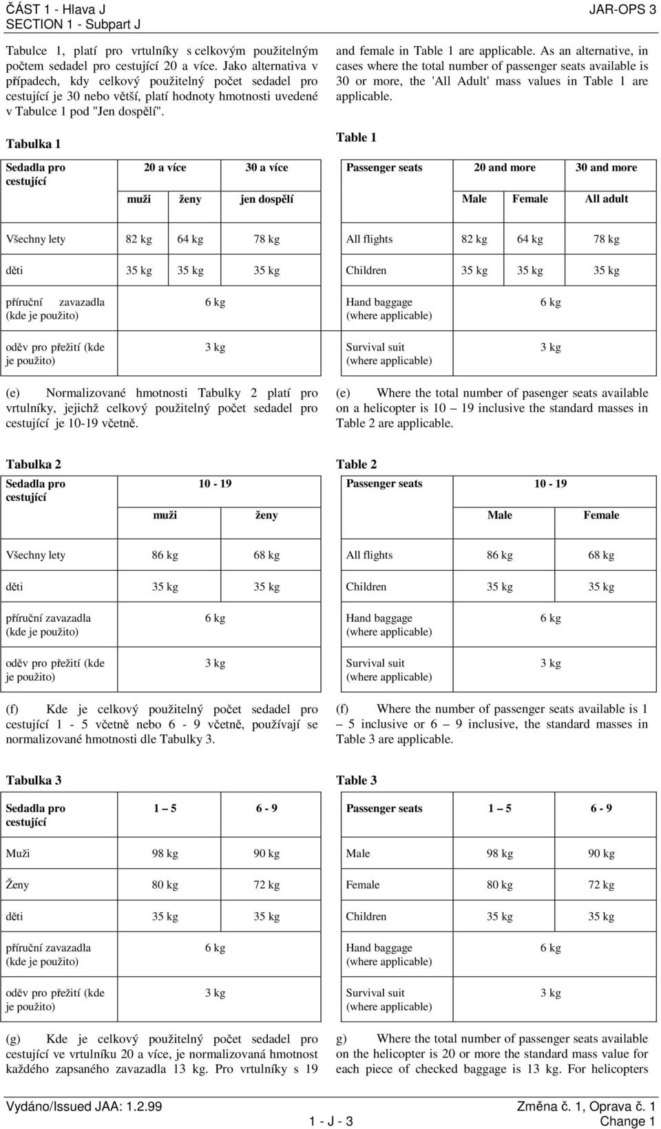 Tabulka 1 and female in Table 1 are applicable. As an alternative, in cases where the total number of passenger seats available is 30 or more, the 'All Adult' mass values in Table 1 are applicable.