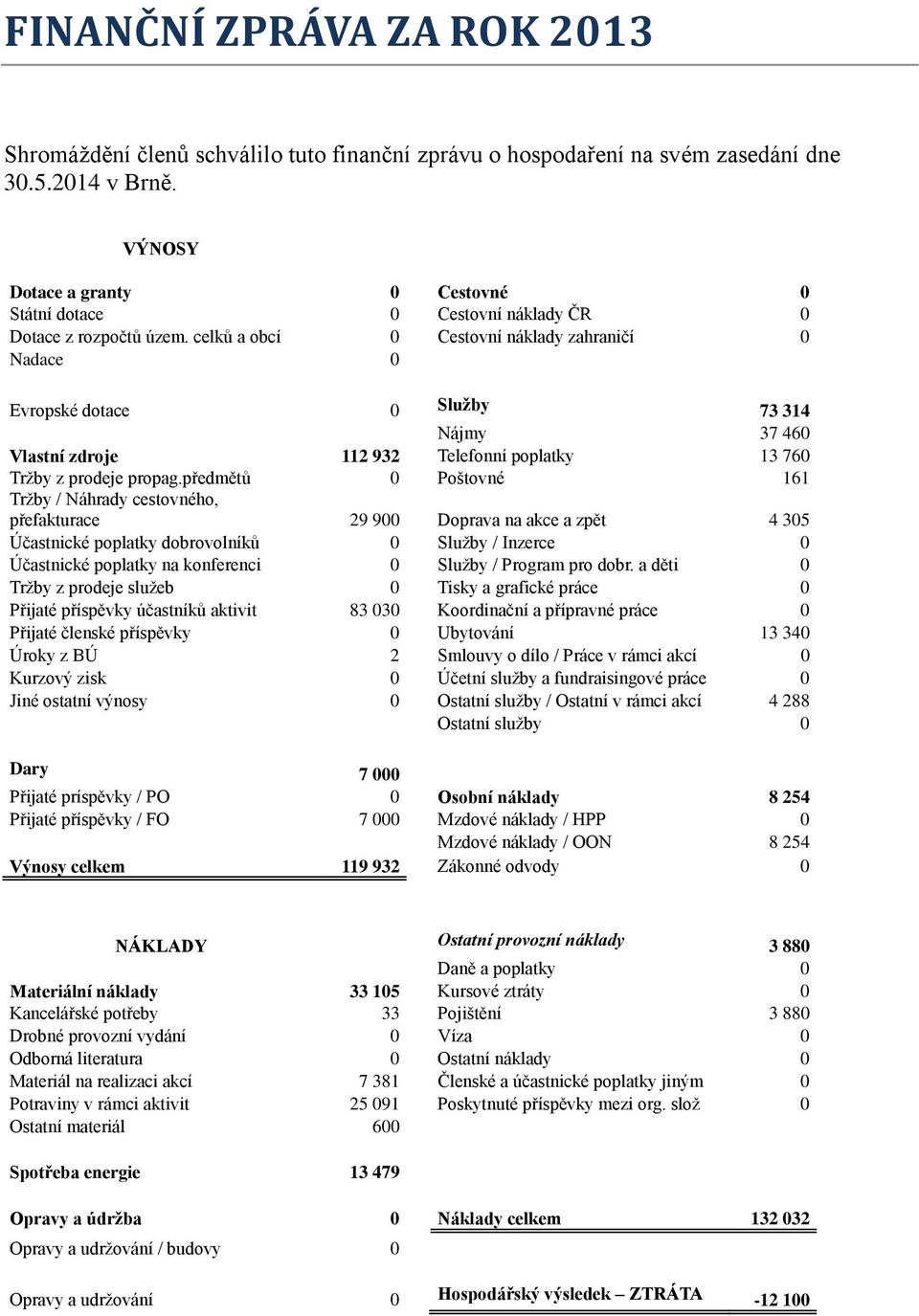 celků a obcí 0 Cestovní náklady zahraničí 0 Nadace 0 Evropské dotace 0 Služby 73 314 Nájmy 37 460 Vlastní zdroje 112 932 Telefonní poplatky 13 760 Tržby z prodeje propag.