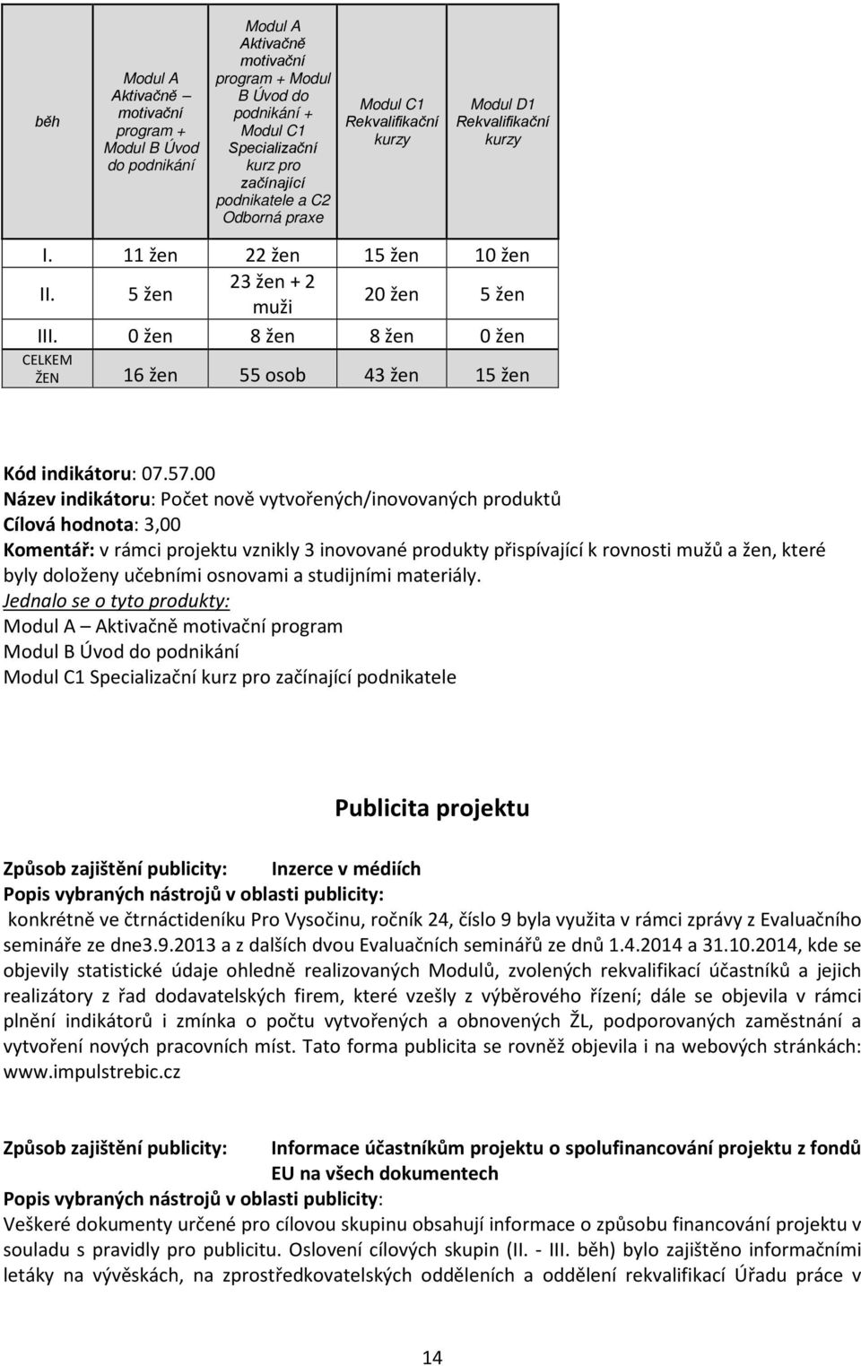 0 žen 8 žen 8 žen 0 žen CELKEM ŽEN 16 žen 55 osob 43 žen 15 žen Kód indikátoru: 07.57.