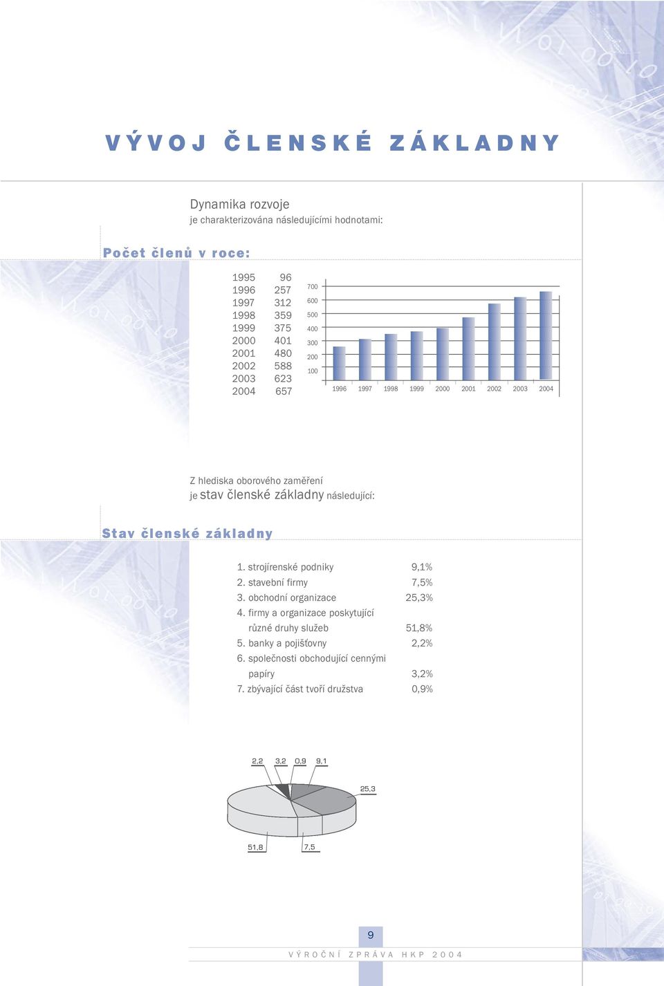 základny následující: Stav členské základny 1. strojírenské podniky 9,1% 2. stavební firmy 7,5% 3. obchodní organizace 25,3% 4.