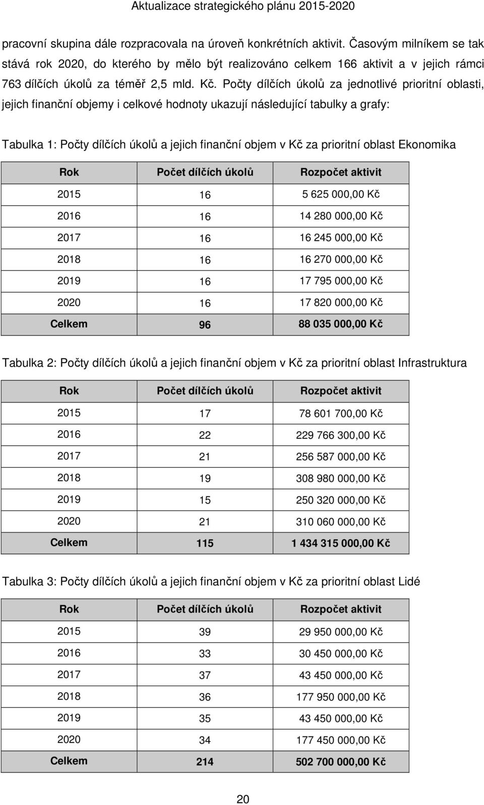 Počty dílčích úkolů za jednotlivé prioritní oblasti, jejich finanční objemy i celkové hodnoty ukazují následující tabulky a grafy: Tabulka 1: Počty dílčích úkolů a jejich finanční objem v Kč za