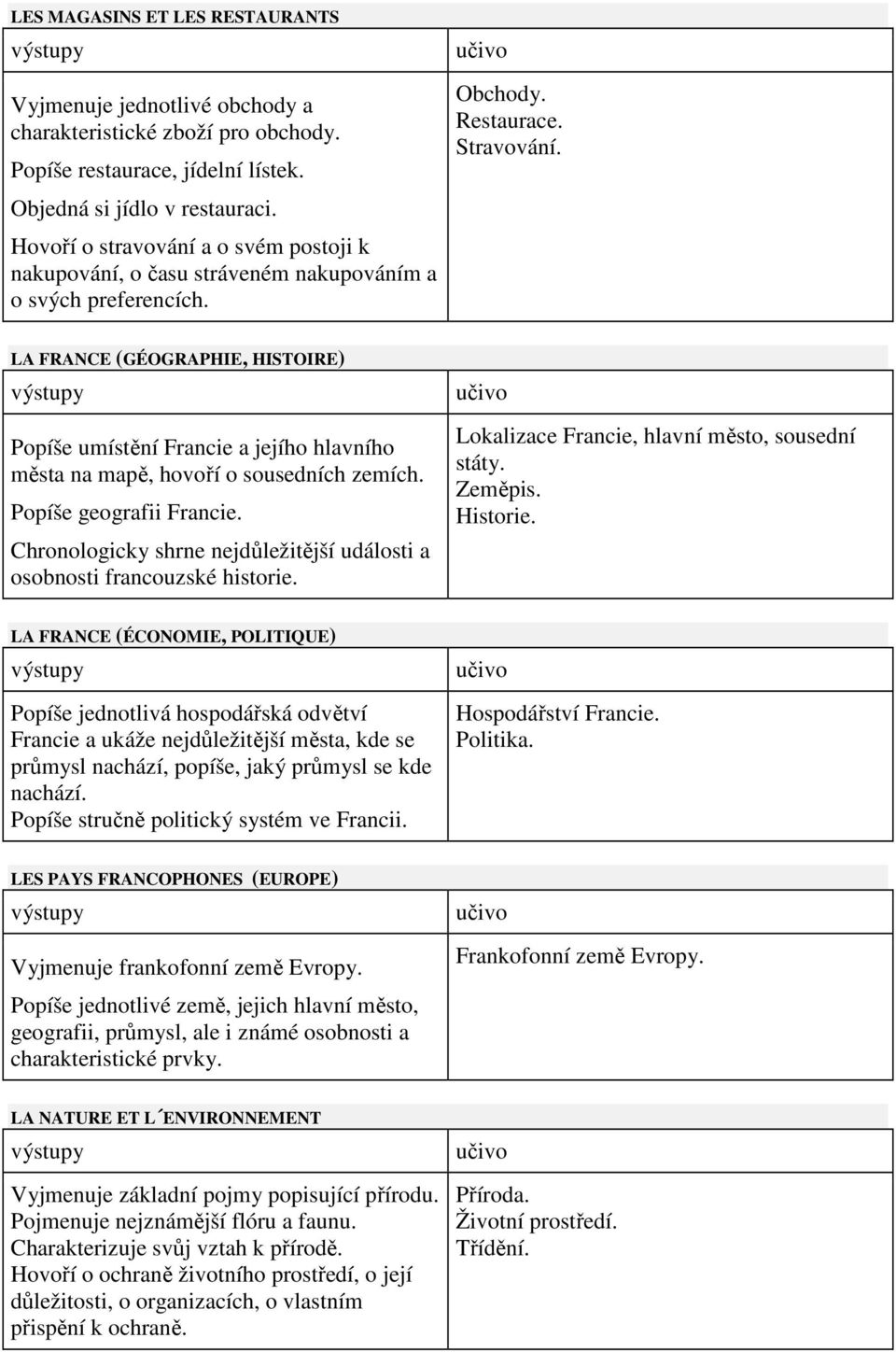 LA FRANCE (GÉOGRAPHIE, HISTOIRE) Popíše umístění Francie a jejího hlavního města na mapě, hovoří o sousedních zemích. Popíše geografii Francie. osobnosti francouzské historie.