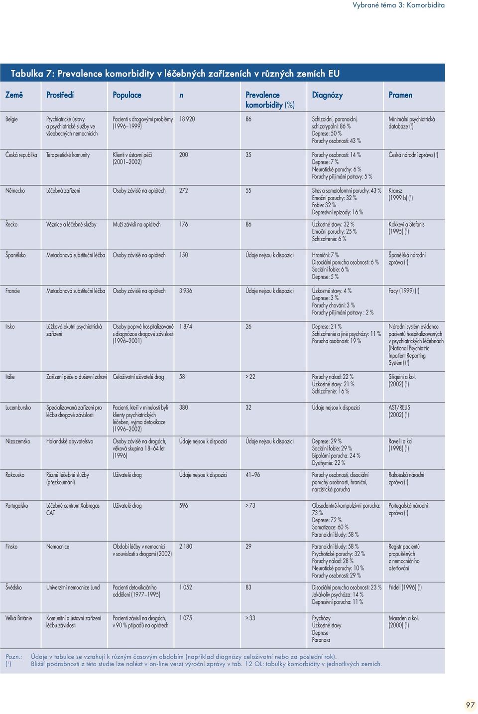 paranoidní, schizotypální: 86 % Deprese: 50 % Poruchy osobnosti: 43 % 200 35 Poruchy osobnosti: 14 % Deprese: 7 % Neurotické poruchy: 6 % Poruchy přijímání potravy: 5 % Německo Léčebná zařízení Osoby