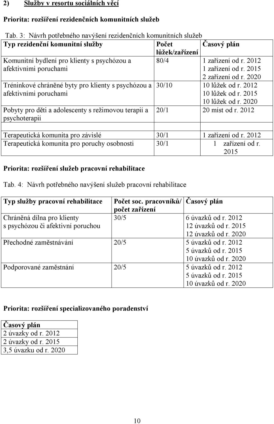 zařízení od r. 2012 1 zařízení od r. Tréninkové chráněné byty pro klienty s psychózou a afektivními poruchami Pobyty pro děti a adolescenty s režimovou terapií a psychoterapií 2 zařízení od r.