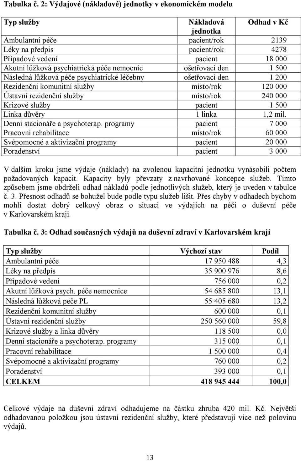 lůžková psychiatrická péče nemocnic ošetřovací den 1 500 Následná lůžková péče psychiatrické léčebny ošetřovací den 1 200 Rezidenční komunitní služby místo/rok 120 000 Ústavní rezidenční služby