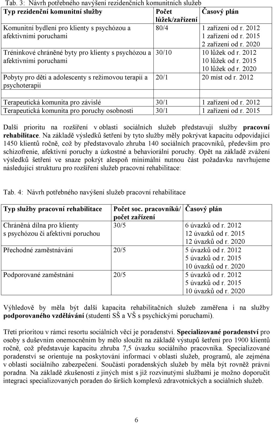 2020 30/10 10 lůžek od r. 2012 10 lůžek od r. 10 lůžek od r. 2020 20/1 20 míst od r. 2012 Terapeutická komunita pro závislé 30/1 1 zařízení od r.