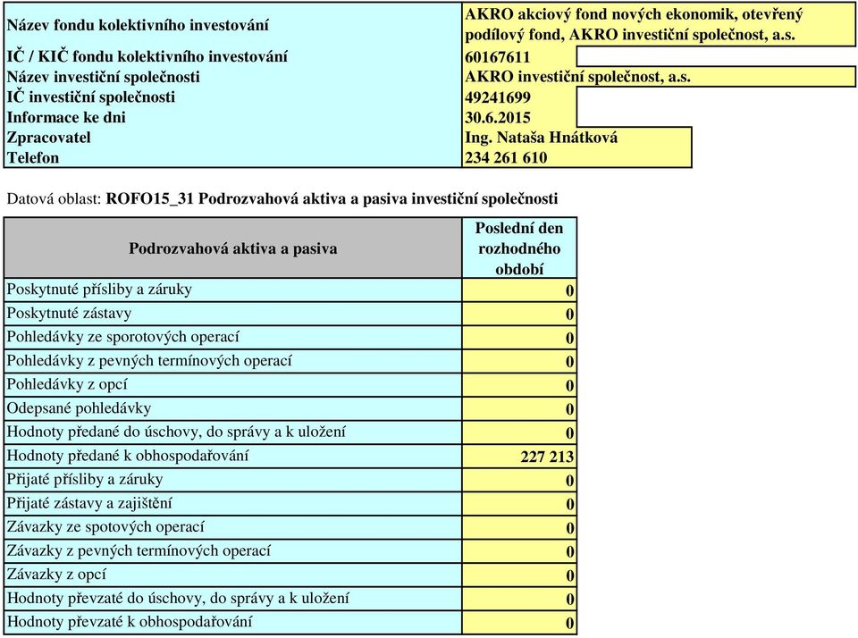 Nataša Hnátková Telefon 234 261 610 Datová oblast: ROFO15_31 Podrozvahová aktiva a pasiva investiční společnosti Poslední den Podrozvahová aktiva a pasiva rozhodného období Poskytnuté přísliby a