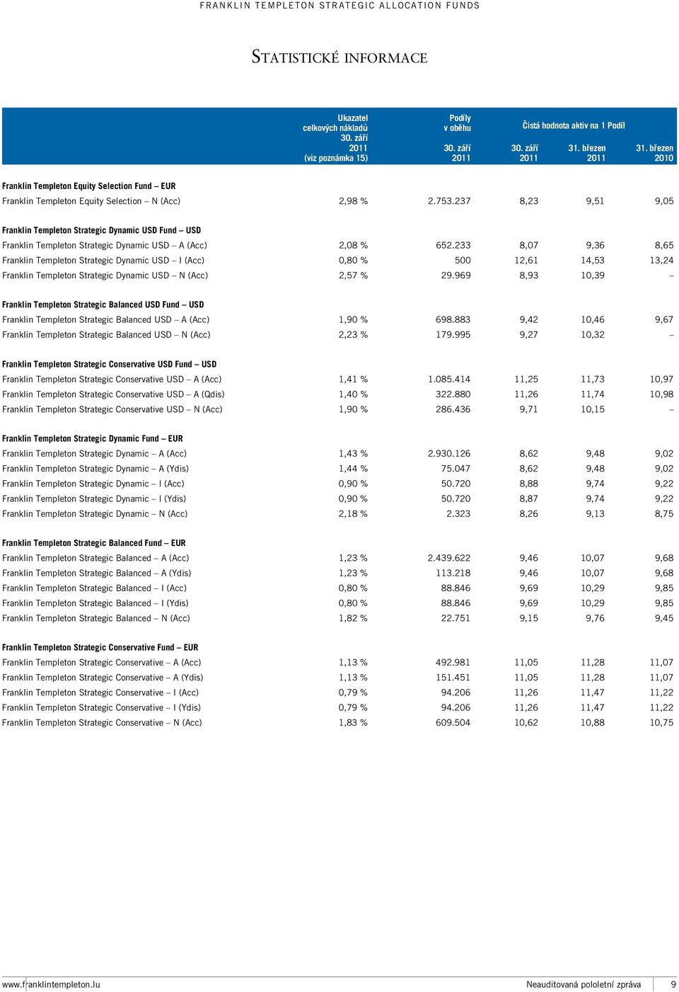 233 8,07 9,36 8,65 Dynamic USD I (Acc) 0,80 % 500 12,61 14,53 13,24 Dynamic USD N (Acc) 2,57 % 29.969 8,93 10,39 Balanced USD Fund USD Balanced USD A (Acc) 1,90 % 698.