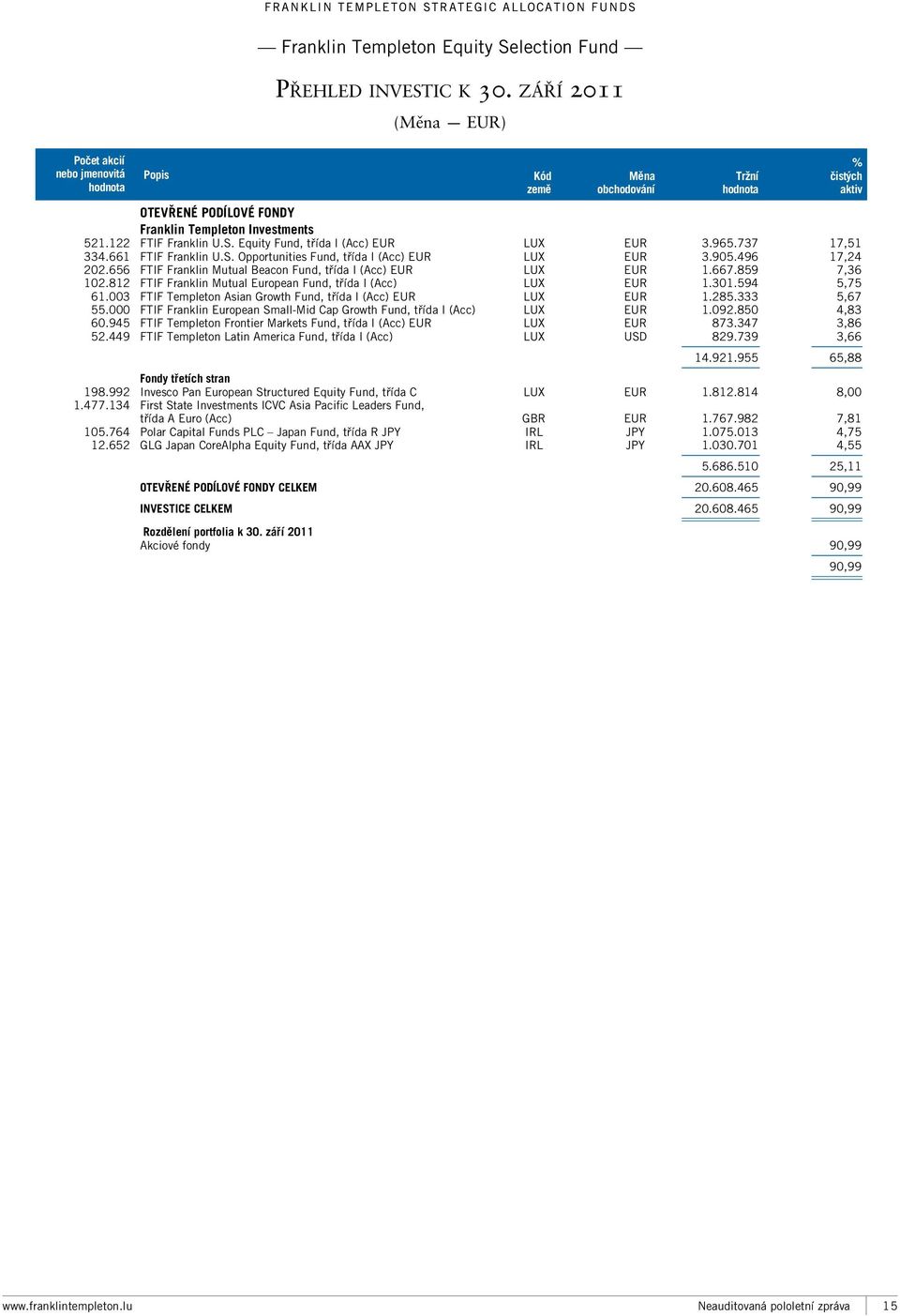 812 FTIF Mutual European Fund, třída I (Acc) LUX EUR 1.301.594 5,75 61.003 FTIF Asian Growth Fund, třída I (Acc) EUR LUX EUR 1.285.333 5,67 55.