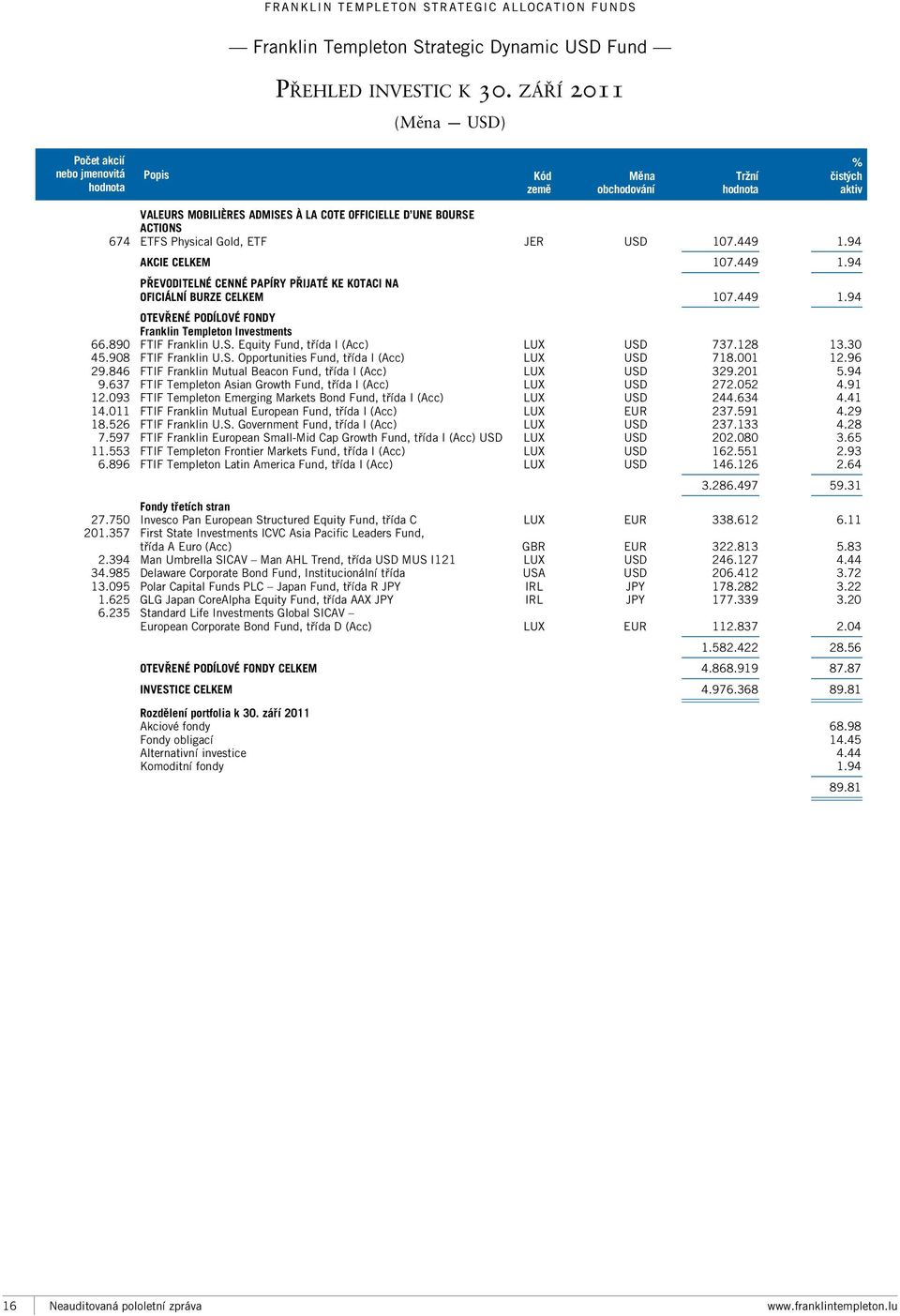 JER USD 107.449 1.94 AKCIE CELKEM 107.449 1.94 PŘEVODITELNÉ CENNÉ PAPÍRY PŘIJATÉ KE KOTACI NA OFICIÁLNÍ BURZE CELKEM 107.449 1.94 OTEVŘENÉ PODÍLOVÉ FONDY Investments 66.890 FTIF U.S. Equity Fund, třída I (Acc) LUX USD 737.