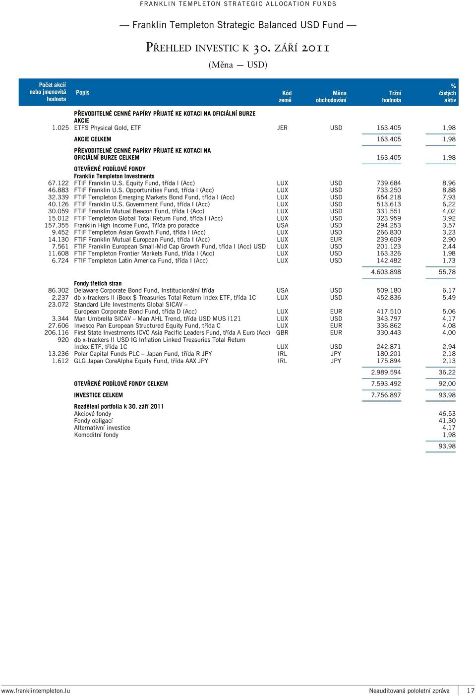 025 ETFS Physical Gold, ETF JER USD 163.405 1,98 AKCIE CELKEM 163.405 1,98 PŘEVODITELNÉ CENNÉ PAPÍRY PŘIJATÉ KE KOTACI NA OFICIÁLNÍ BURZE CELKEM 163.405 1,98 OTEVŘENÉ PODÍLOVÉ FONDY Investments 67.