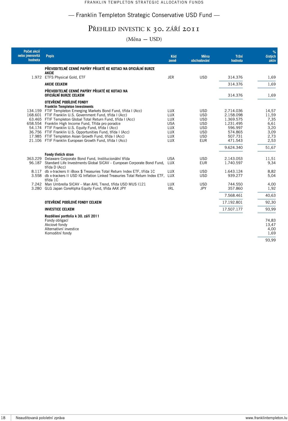 972 ETFS Physical Gold, ETF JER USD 314.376 1,69 AKCIE CELKEM 314.376 1,69 PŘEVODITELNÉ CENNÉ PAPÍRY PŘIJATÉ KE KOTACI NA OFICIÁLNÍ BURZE CELKEM 314.376 1,69 OTEVŘENÉ PODÍLOVÉ FONDY Investments 134.