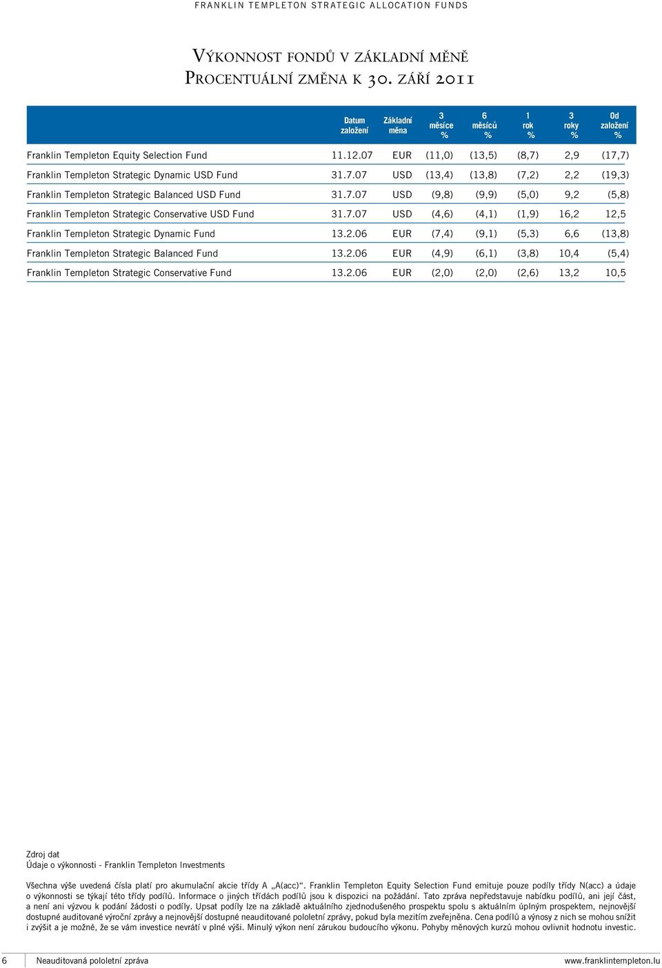 2.06 EUR (7,4) (9,1) (5,3) 6,6 (13,8) Balanced Fund 13.2.06 EUR (4,9) (6,1) (3,8) 10,4 (5,4) Conservative Fund 13.2.06 EUR (2,0) (2,0) (2,6) 13,2 10,5 Zdroj dat Údaje o výkonnosti - Investments Všechna výše uvedená čísla platí pro akumulační akcie třídy A A(acc).