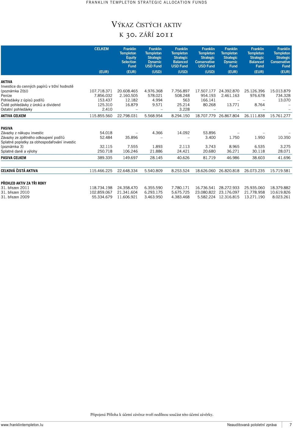 (USD) (USD) (USD) (EUR) (EUR) (EUR) AKTIVA Investice do cenných papírů v tržní hodnotě (poznámka 2(b)) 107.718.371 20.608.465 4.976.368 7.756.897 17.507.177 24.392.870 25.126.396 15.013.879 Peníze 7.