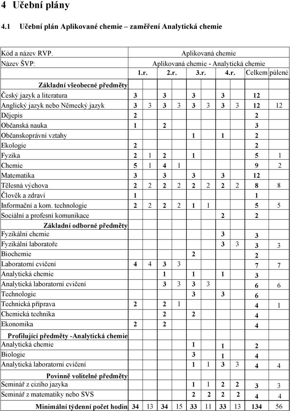 vztahy 1 1 2 Ekologie 2 2 Fyzika 2 1 2 1 5 1 Chemie 5 1 4 1 9 2 Matematika 3 3 3 3 12 Tělesná výchova 2 2 2 2 2 2 2 2 8 8 Člověk a zdraví 1 1 Informační a kom.