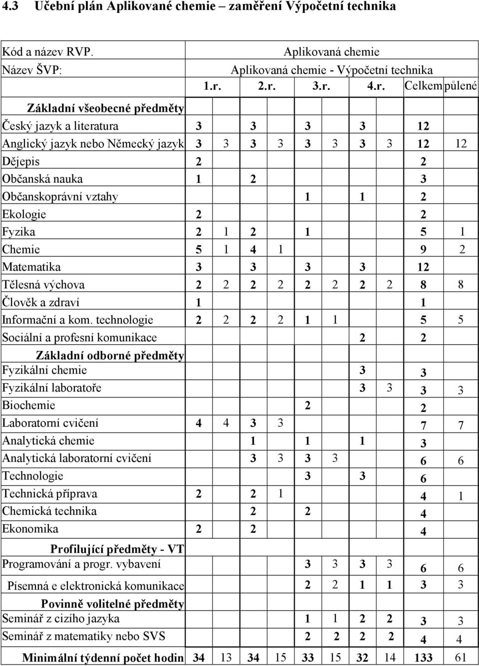 vztahy 1 1 2 Ekologie 2 2 Fyzika 2 1 2 1 5 1 Chemie 5 1 4 1 9 2 Matematika 3 3 3 3 12 Tělesná výchova 2 2 2 2 2 2 2 2 8 8 Člověk a zdraví 1 1 Informační a kom.