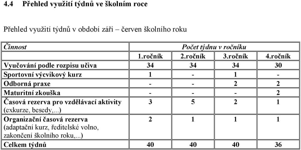 ročník Vyučování podle rozpisu učiva 34 34 34 30 Sportovní výcvikový kurz 1-1 - Odborná praxe - - 2 2 Maturitní zkouška