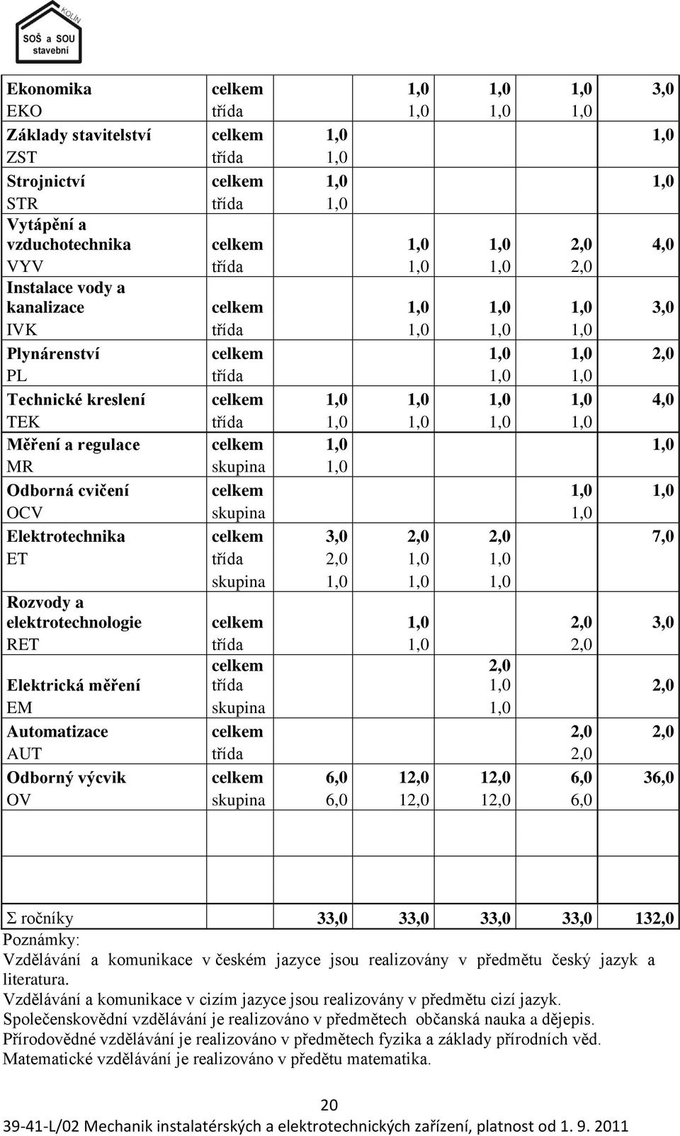 1,0 1,0 1,0 Měření a regulace celkem 1,0 1,0 MR skupina 1,0 Odborná cvičení celkem 1,0 1,0 OCV skupina 1,0 Elektrotechnika celkem 3,0 2,0 2,0 7,0 ET třída 2,0 1,0 1,0 skupina 1,0 1,0 1,0 Rozvody a