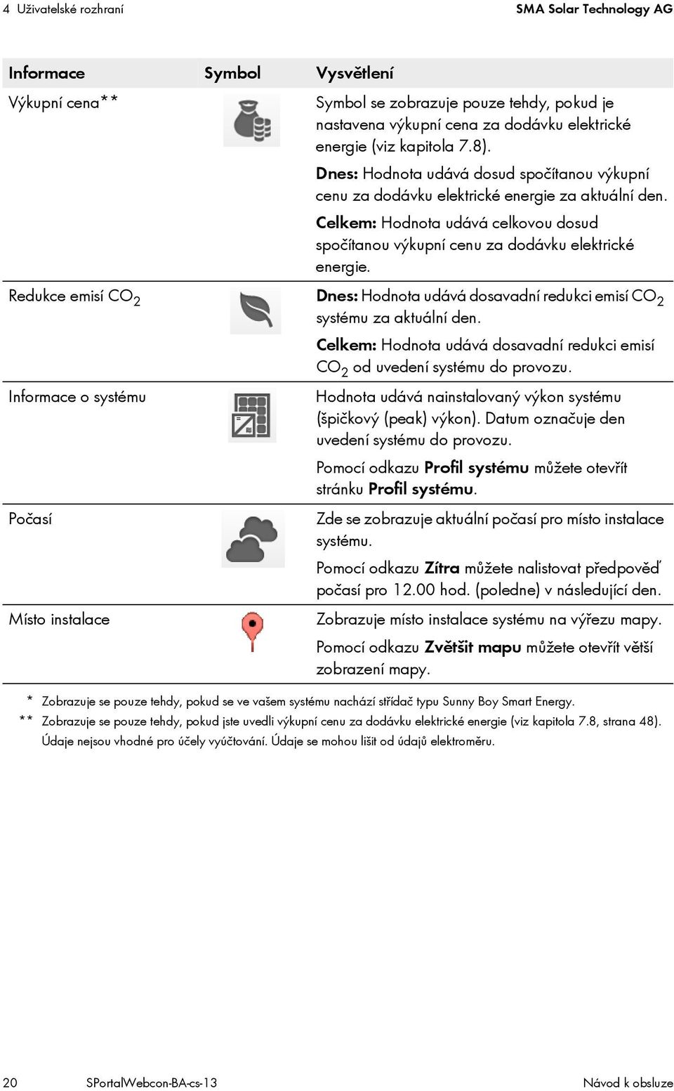 Redukce emisí CO 2 Dnes: Hodnota udává dosavadní redukci emisí CO 2 systému za aktuální den. Celkem: Hodnota udává dosavadní redukci emisí CO 2 od uvedení systému do provozu.