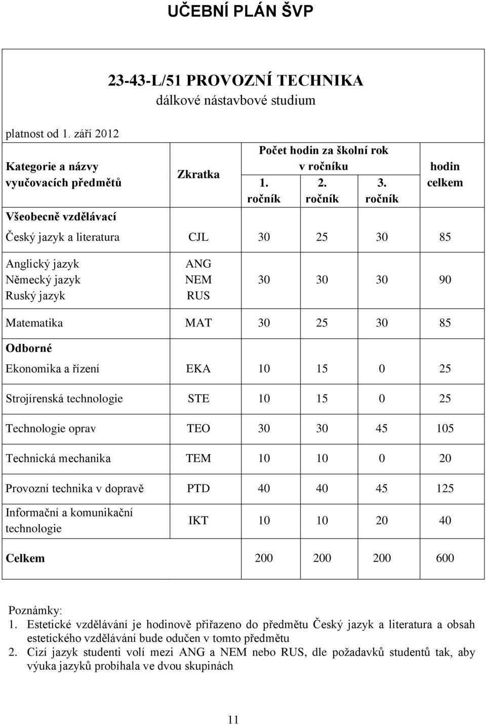 ročník ročník ročník hodin celkem Český jazyk a literatura CJL 30 25 30 85 Anglický jazyk Německý jazyk Ruský jazyk ANG NEM RUS 30 30 30 90 Matematika MAT 30 25 30 85 Odborné Ekonomika a řízení EKA