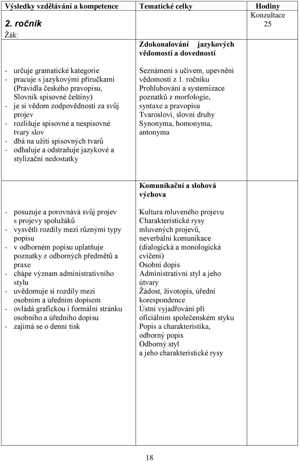 zodpovědnosti za svůj projev - rozlišuje spisovné a nespisovné tvary slov - dbá na užití spisovných tvarů - odhaluje a odstraňuje jazykové a stylizační nedostatky Seznámení s učivem, upevnění