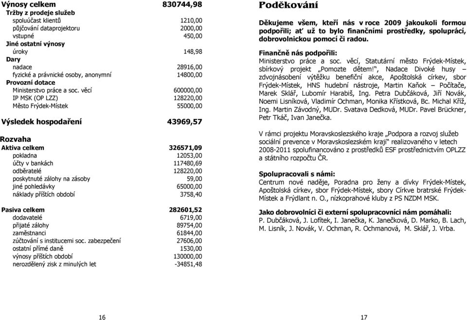 věcí 600000,00 IP MSK (OP LZZ) 128220,00 Město Frýdek-Místek 55000,00 Výsledek hospodaření 43969,57 Rozvaha Aktiva celkem 326571,09 pokladna 12053,00 účty v bankách 117480,69 odběratelé 128220,00